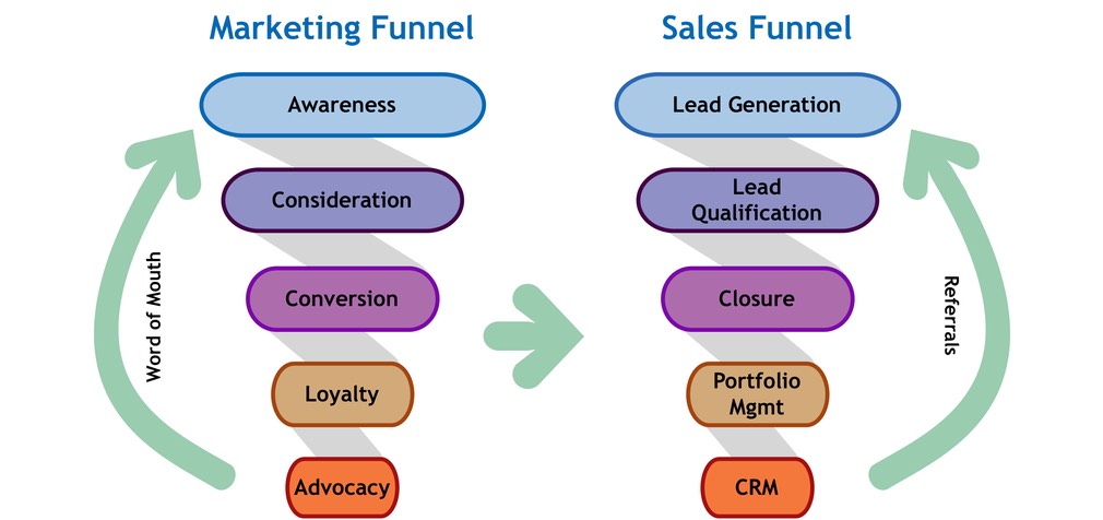 A graphic comparing the marketing funnel and sales funnel side-by-side. 