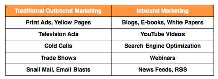 Chart of traditional marketing methods versus inbound marketing methods.
