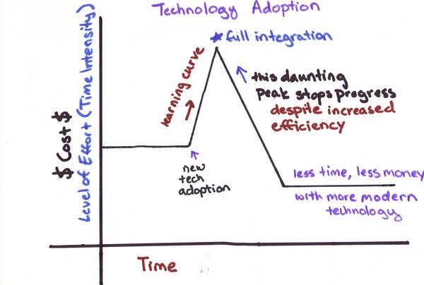 Chart depicting the time/cost/ difficulty curve of technology adoption. 